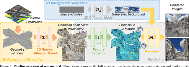 Figure 2 for Sat2Scene: 3D Urban Scene Generation from Satellite Images with Diffusion
