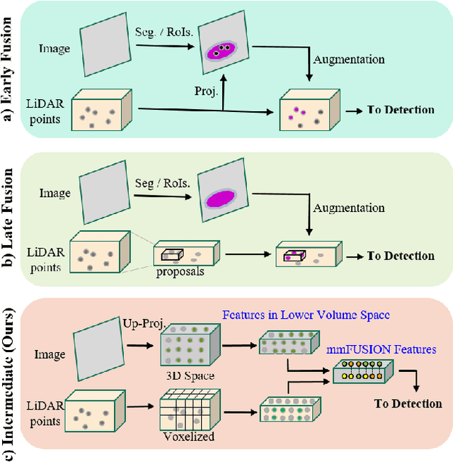 Figure 1 for mmFUSION: Multimodal Fusion for 3D Objects Detection