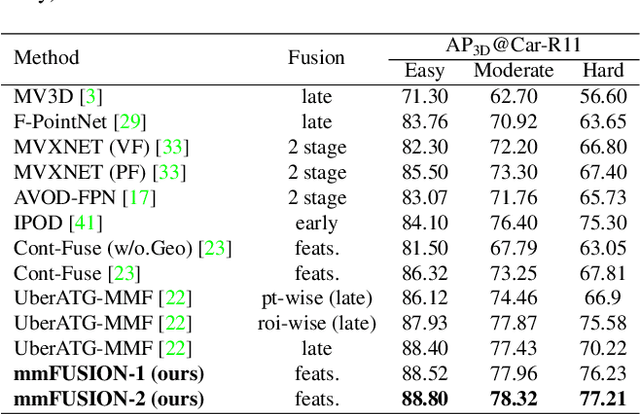 Figure 2 for mmFUSION: Multimodal Fusion for 3D Objects Detection