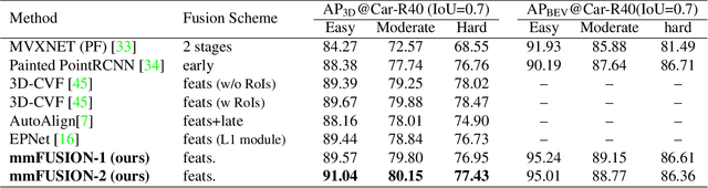 Figure 4 for mmFUSION: Multimodal Fusion for 3D Objects Detection
