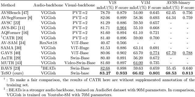 Figure 2 for Can Textual Semantics Mitigate Sounding Object Segmentation Preference?