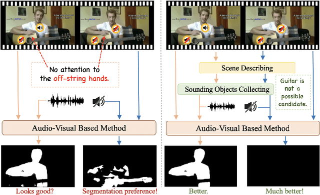 Figure 1 for Can Textual Semantics Mitigate Sounding Object Segmentation Preference?