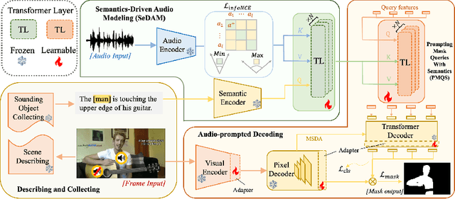 Figure 3 for Can Textual Semantics Mitigate Sounding Object Segmentation Preference?