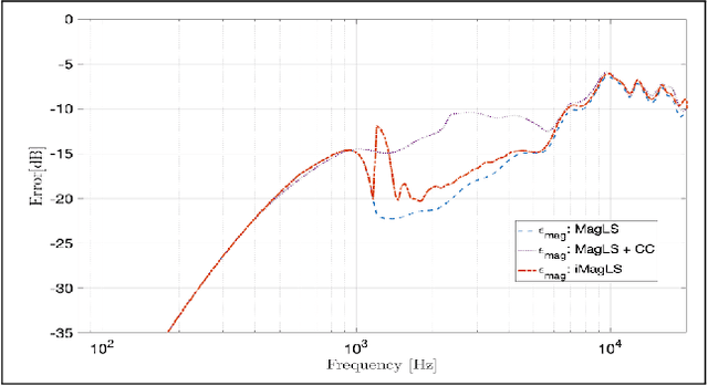 Figure 2 for iMagLS: Interaural Level Difference with Magnitude Least-Squares Loss for Optimized First-Order Head-Related Transfer Function