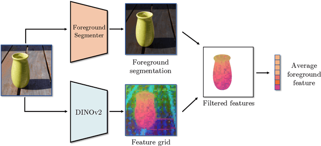 Figure 3 for Are These the Same Apple? Comparing Images Based on Object Intrinsics