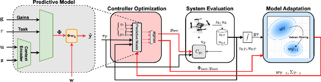 Figure 3 for OCCAM: Online Continuous Controller Adaptation with Meta-Learned Models