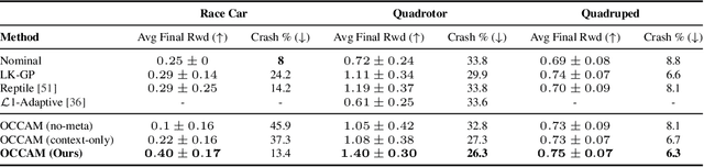 Figure 2 for OCCAM: Online Continuous Controller Adaptation with Meta-Learned Models