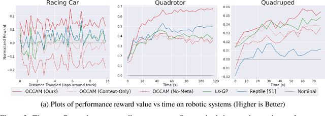 Figure 4 for OCCAM: Online Continuous Controller Adaptation with Meta-Learned Models