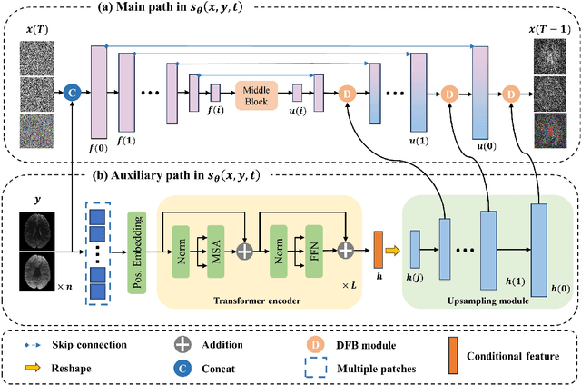 Figure 2 for Diff-DTI: Fast Diffusion Tensor Imaging Using A Feature-Enhanced Joint Diffusion Model