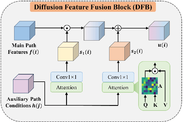 Figure 3 for Diff-DTI: Fast Diffusion Tensor Imaging Using A Feature-Enhanced Joint Diffusion Model