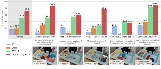 Figure 3 for OpenVLA: An Open-Source Vision-Language-Action Model