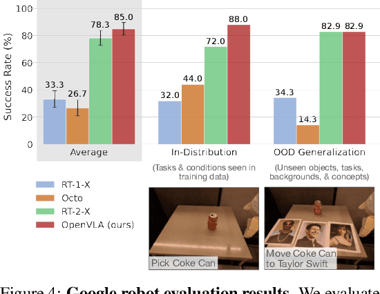 Figure 4 for OpenVLA: An Open-Source Vision-Language-Action Model