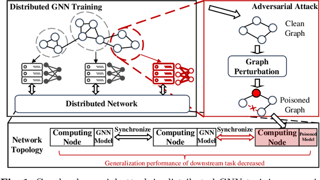 Figure 1 for Disttack: Graph Adversarial Attacks Toward Distributed GNN Training