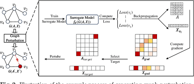 Figure 3 for Disttack: Graph Adversarial Attacks Toward Distributed GNN Training