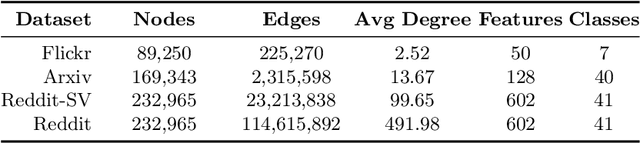 Figure 4 for Disttack: Graph Adversarial Attacks Toward Distributed GNN Training