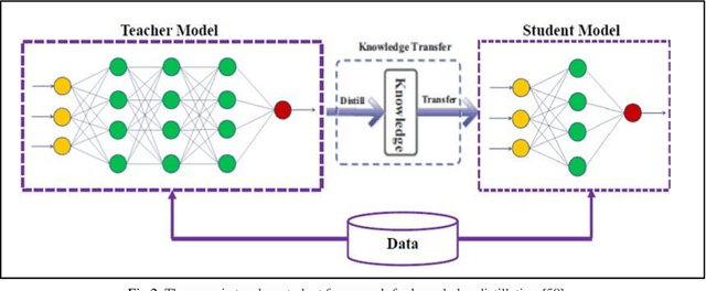 Figure 4 for A Comprehensive Review of Knowledge Distillation in Computer Vision