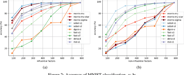 Figure 2 for A Review of Global Sensitivity Analysis Methods and a comparative case study on Digit Classification