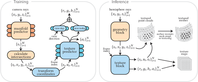 Figure 3 for FaceFolds: Meshed Radiance Manifolds for Efficient Volumetric Rendering of Dynamic Faces