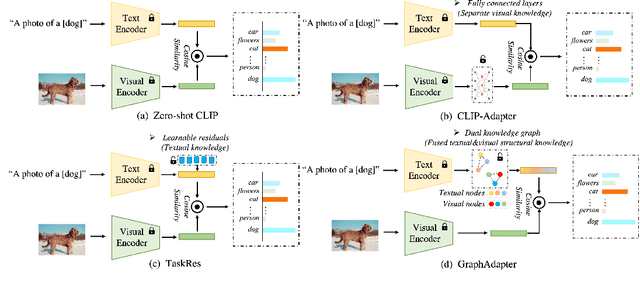 Figure 1 for GraphAdapter: Tuning Vision-Language Models With Dual Knowledge Graph