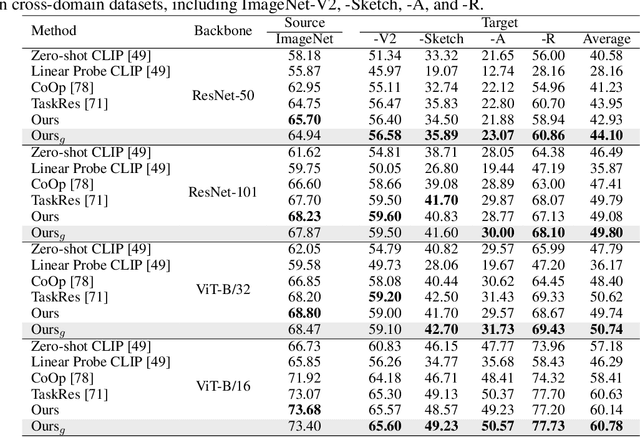 Figure 2 for GraphAdapter: Tuning Vision-Language Models With Dual Knowledge Graph