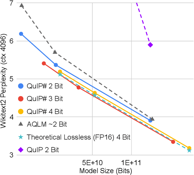 Figure 1 for QuIP#: Even Better LLM Quantization with Hadamard Incoherence and Lattice Codebooks