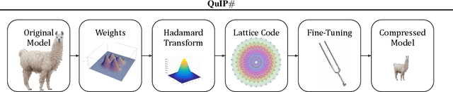 Figure 3 for QuIP#: Even Better LLM Quantization with Hadamard Incoherence and Lattice Codebooks