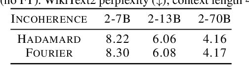 Figure 2 for QuIP#: Even Better LLM Quantization with Hadamard Incoherence and Lattice Codebooks