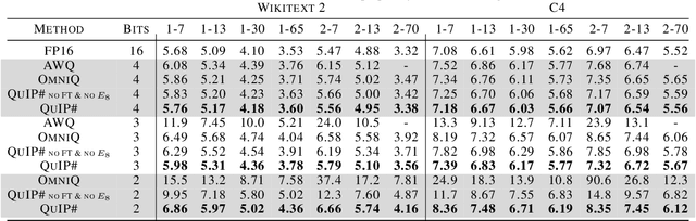 Figure 4 for QuIP#: Even Better LLM Quantization with Hadamard Incoherence and Lattice Codebooks