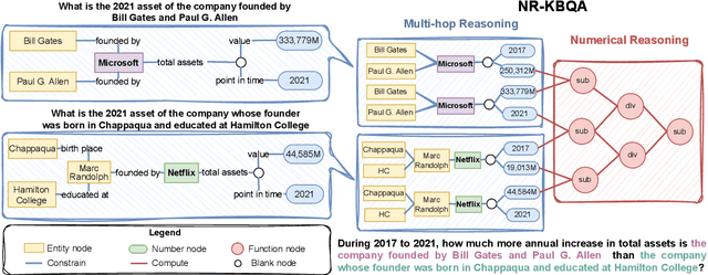 Figure 1 for MarkQA: A large scale KBQA dataset with numerical reasoning