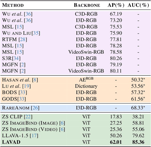 Figure 4 for Harnessing Large Language Models for Training-free Video Anomaly Detection