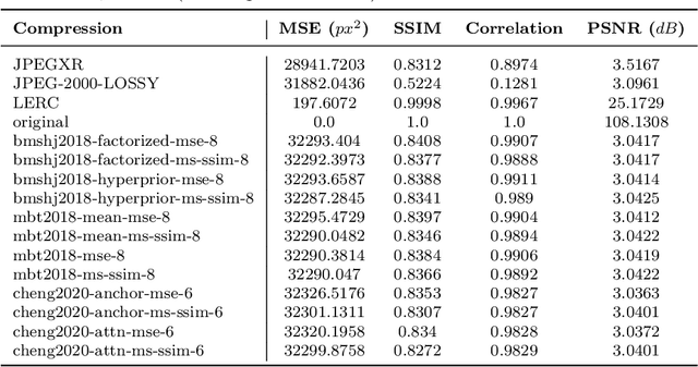 Figure 2 for Deep learning based Image Compression for Microscopy Images: An Empirical Study