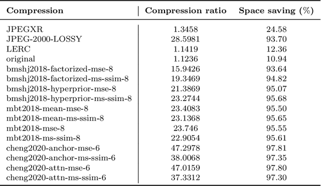 Figure 4 for Deep learning based Image Compression for Microscopy Images: An Empirical Study