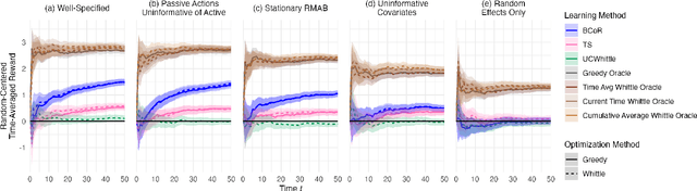 Figure 4 for A Bayesian Approach to Online Learning for Contextual Restless Bandits with Applications to Public Health