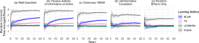 Figure 1 for A Bayesian Approach to Online Learning for Contextual Restless Bandits with Applications to Public Health