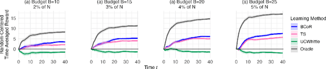 Figure 2 for A Bayesian Approach to Online Learning for Contextual Restless Bandits with Applications to Public Health