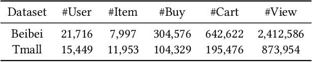 Figure 2 for Disentangled Cascaded Graph Convolution Networks for Multi-Behavior Recommendation