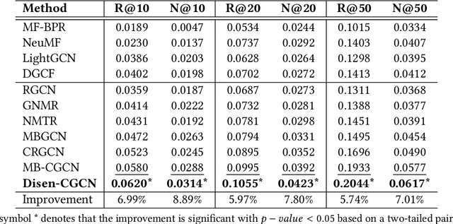 Figure 4 for Disentangled Cascaded Graph Convolution Networks for Multi-Behavior Recommendation