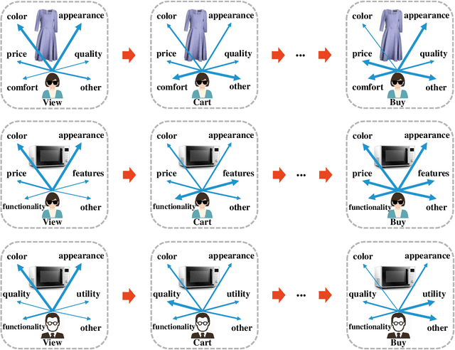 Figure 1 for Disentangled Cascaded Graph Convolution Networks for Multi-Behavior Recommendation