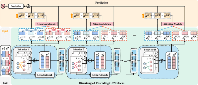 Figure 3 for Disentangled Cascaded Graph Convolution Networks for Multi-Behavior Recommendation