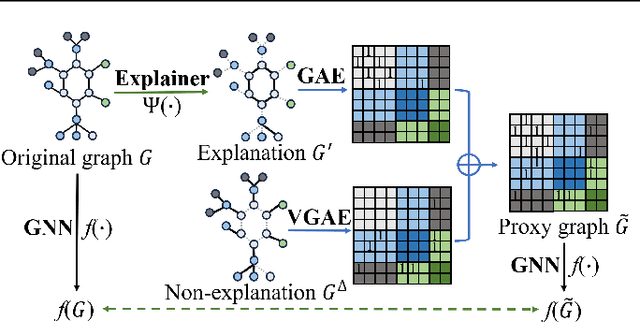 Figure 3 for Interpreting Graph Neural Networks with In-Distributed Proxies