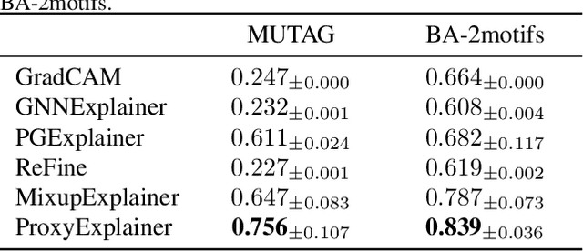 Figure 4 for Interpreting Graph Neural Networks with In-Distributed Proxies