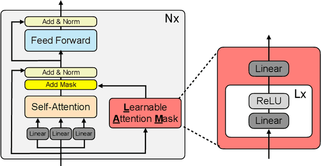 Figure 3 for Multi-layer Learnable Attention Mask for Multimodal Tasks