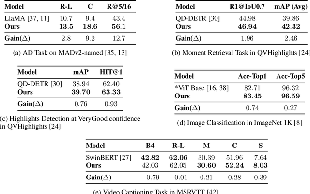 Figure 2 for Multi-layer Learnable Attention Mask for Multimodal Tasks