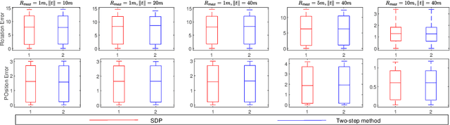 Figure 4 for Fast Estimation of Relative Transformation Based on Fusion of Odometry and UWB Ranging Data