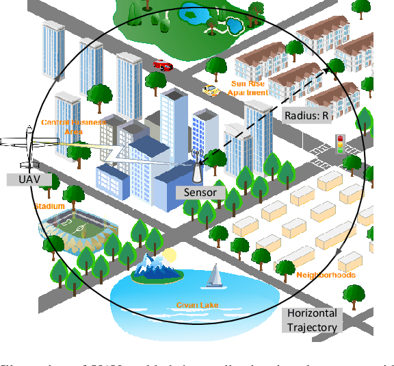 Figure 1 for Energy-Efficient UAV-Sensor Data Harvesting: Dynamic Adaptive Modulation and Height Control