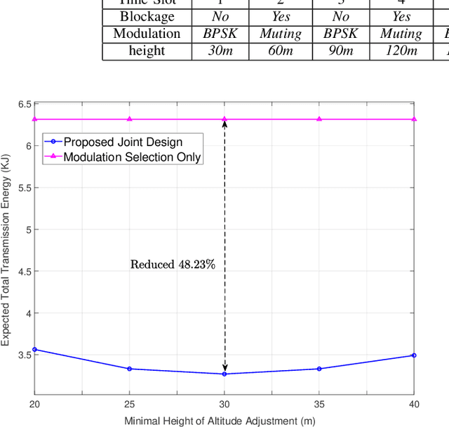 Figure 2 for Energy-Efficient UAV-Sensor Data Harvesting: Dynamic Adaptive Modulation and Height Control