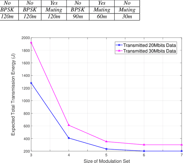 Figure 3 for Energy-Efficient UAV-Sensor Data Harvesting: Dynamic Adaptive Modulation and Height Control