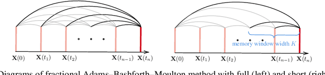 Figure 1 for Unleashing the Potential of Fractional Calculus in Graph Neural Networks with FROND