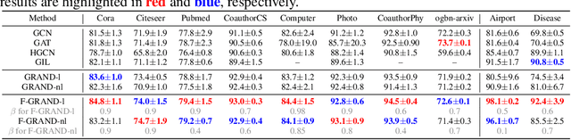 Figure 2 for Unleashing the Potential of Fractional Calculus in Graph Neural Networks with FROND