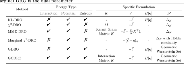 Figure 2 for Geometry-Calibrated DRO: Combating Over-Pessimism with Free Energy Implications